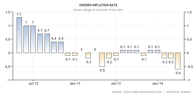 15 usd to sek