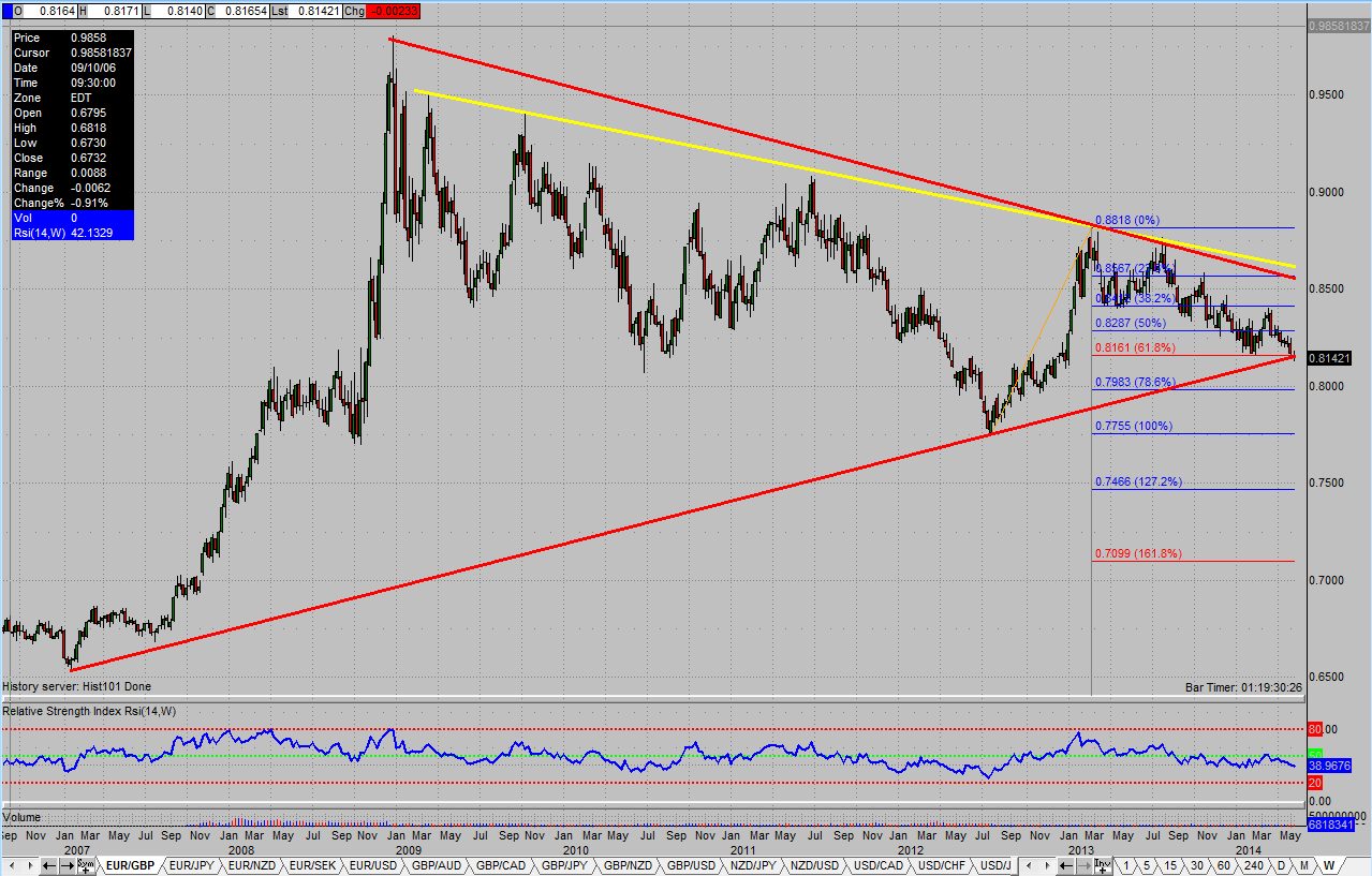 Gbp Eur Chart 5 Years