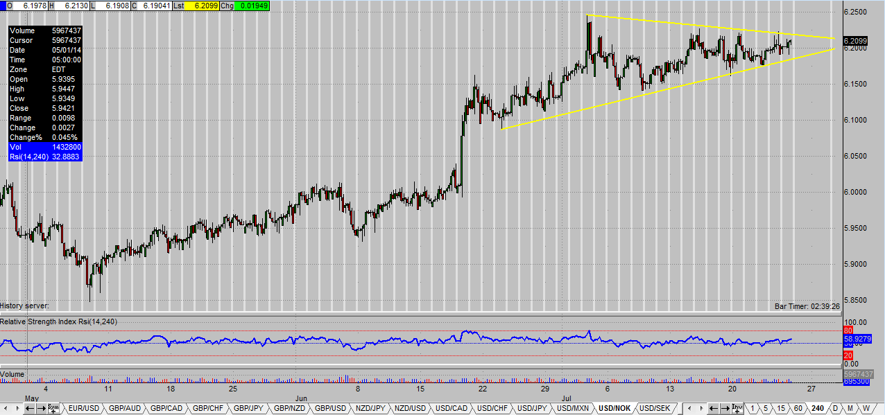 Nok To Usd Chart