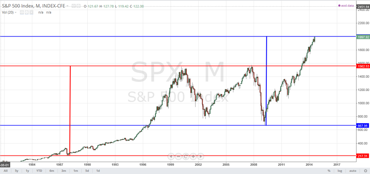 Spx Chart