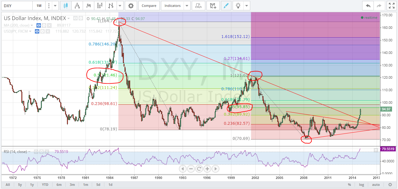 Dollar Strength Historical Chart