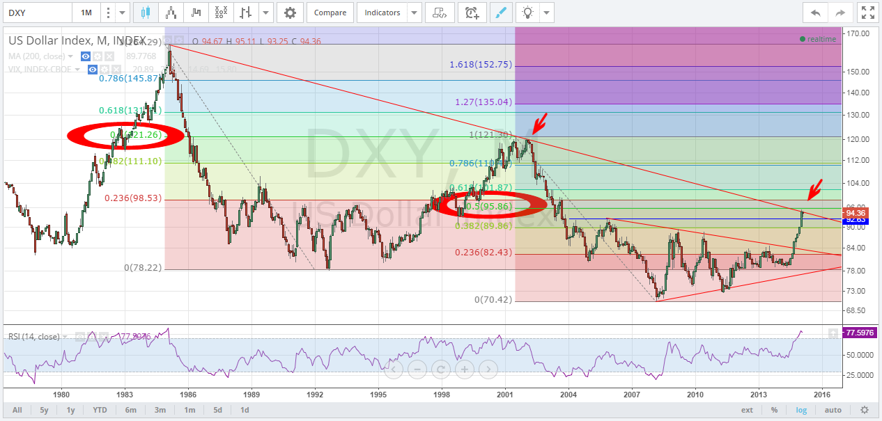 Historical Us Dollar Index Chart