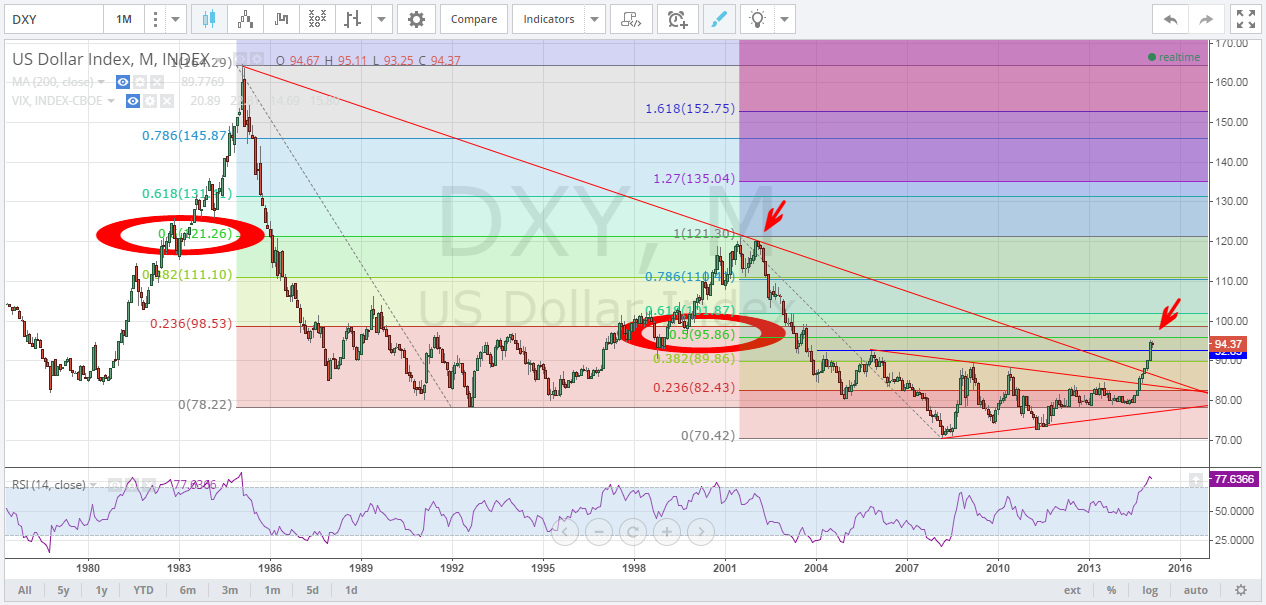 Dxy 10 Year Chart