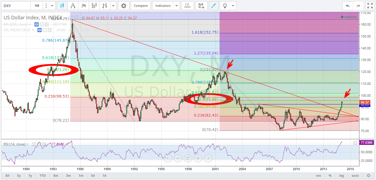 Historical Us Dollar Index Chart