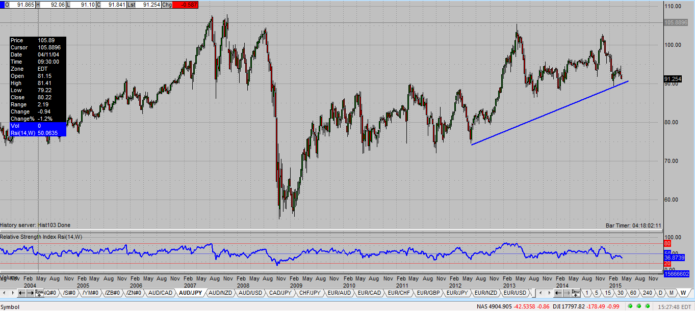 Jpy To Aud Chart