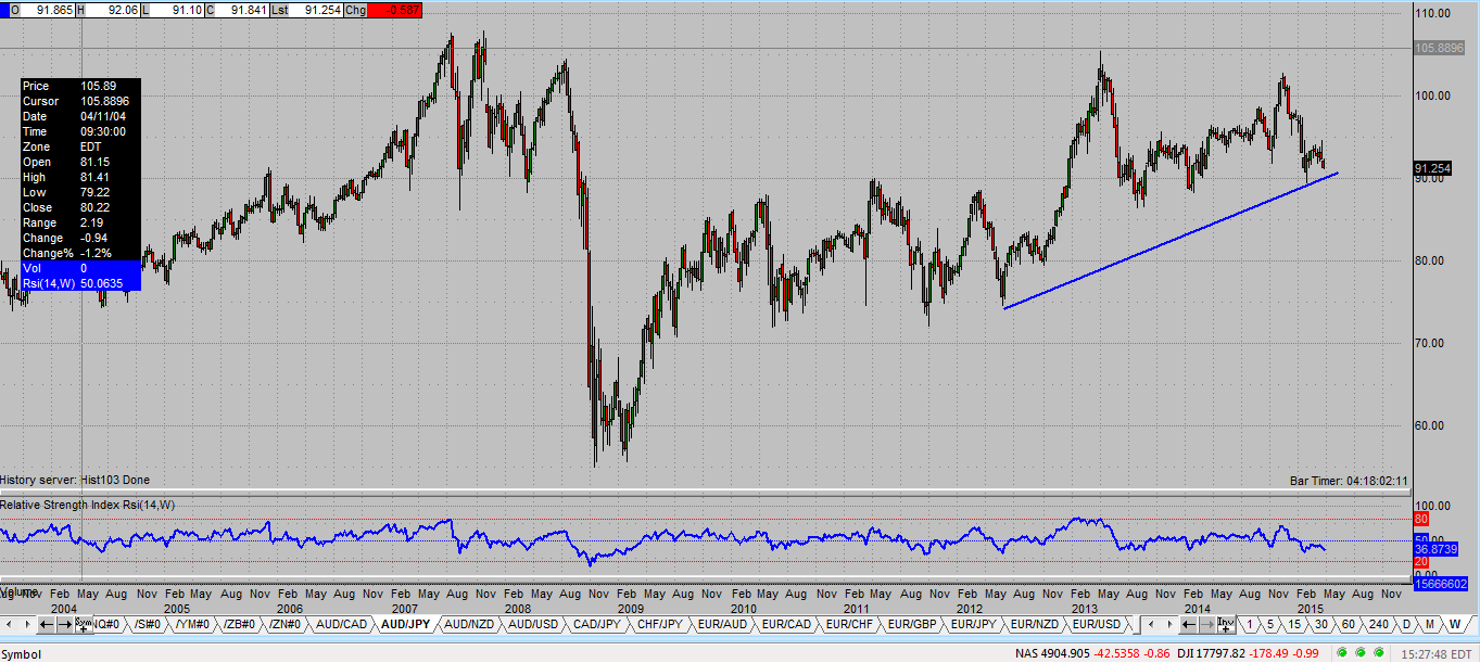 Aud Jpy Chart