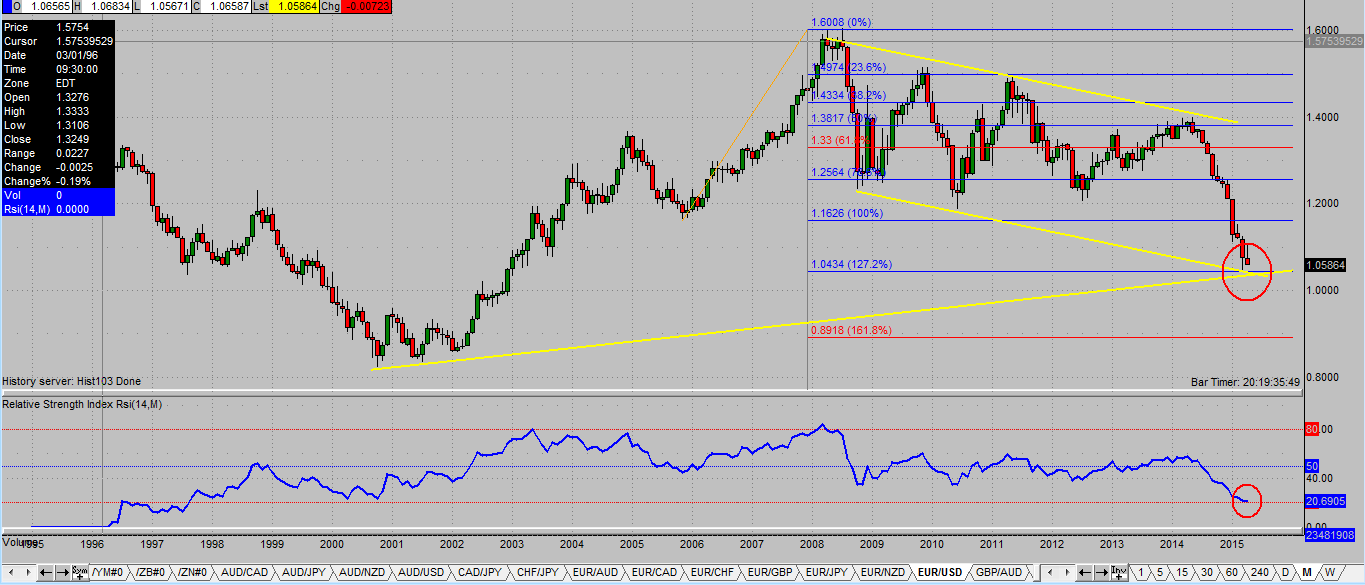 Eur Usd Monthly Chart