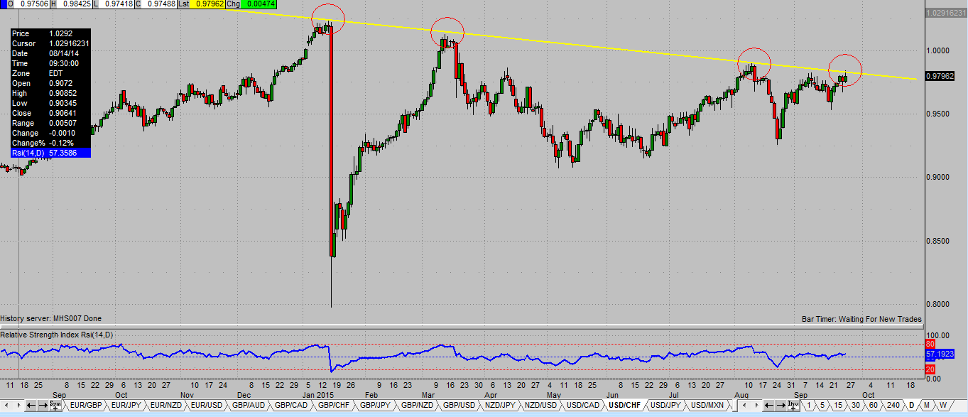 Chf Chart