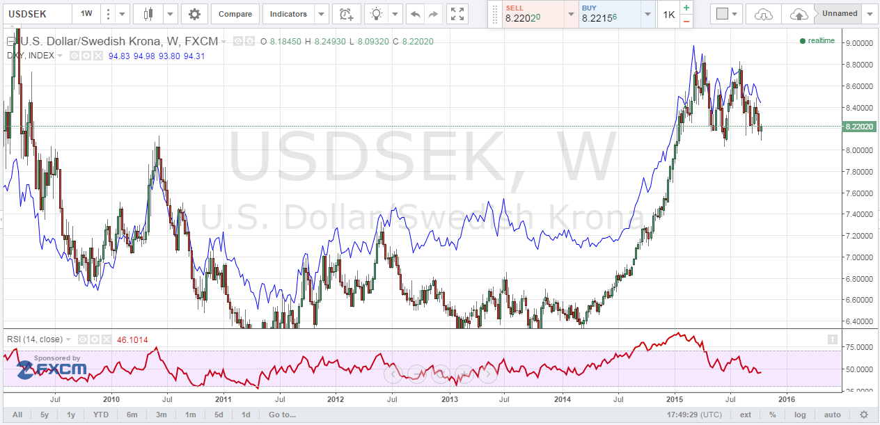 Usd Sek Chart