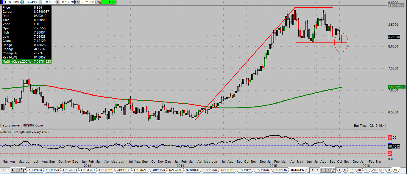 Usd Sek Chart