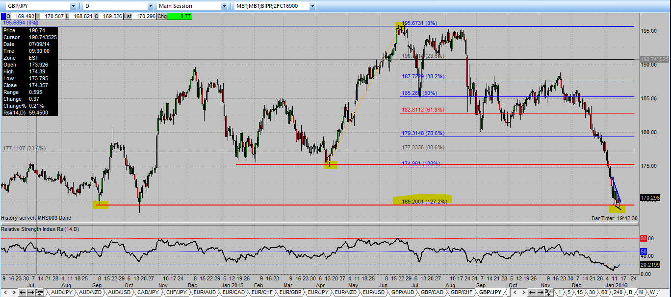 Gbp Vs Jpy Chart