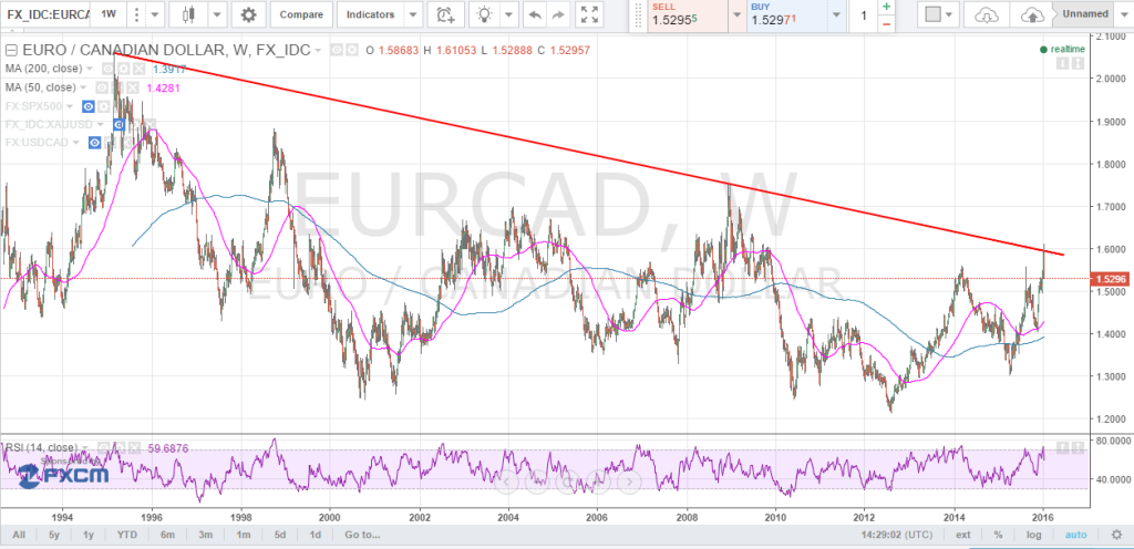 Euro Vs Cad Chart