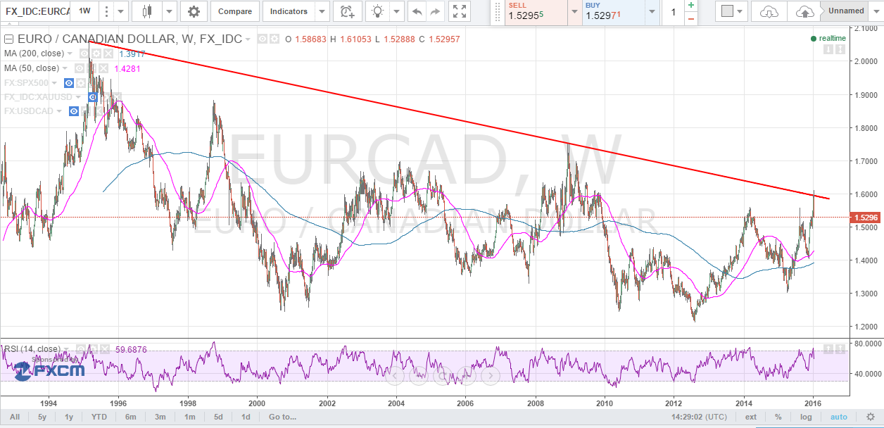 Euro To Cad Trend Chart