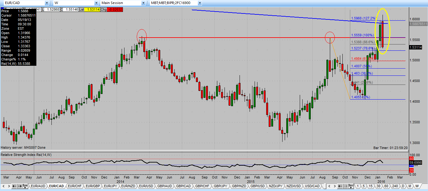 Euro Vs Cad Chart