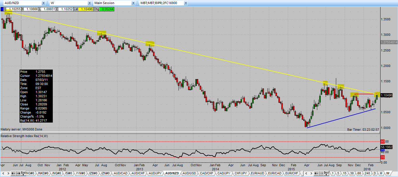 1 Aud To Nzd Chart